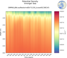Time series of Irminger Sea Potential Density vs depth